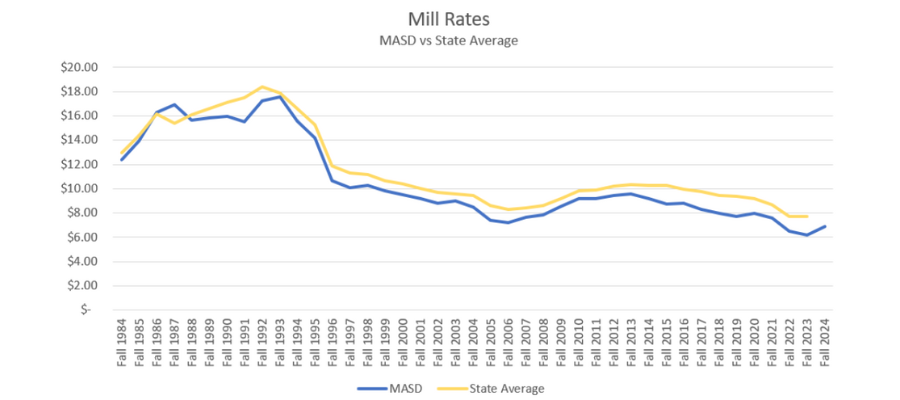 Mill rate chart